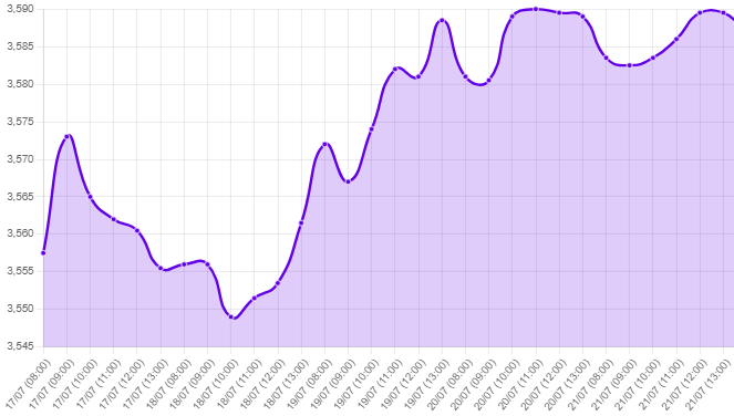 Gráfico: tipo de cambio precio dolar hoy